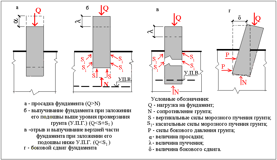 Глубина заложения фундамента - первоочередная задача!