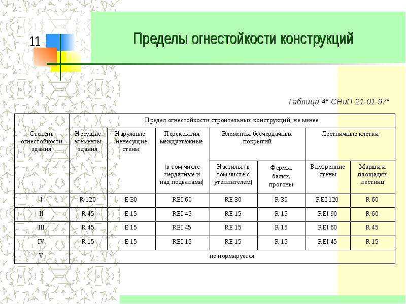 Предел огнестойкости деревянного перекрытия - портал по безопасности