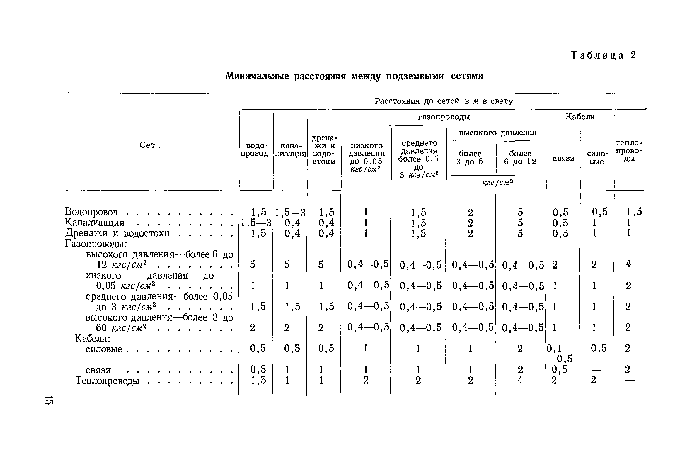 Расстояние от фундамента до канализации