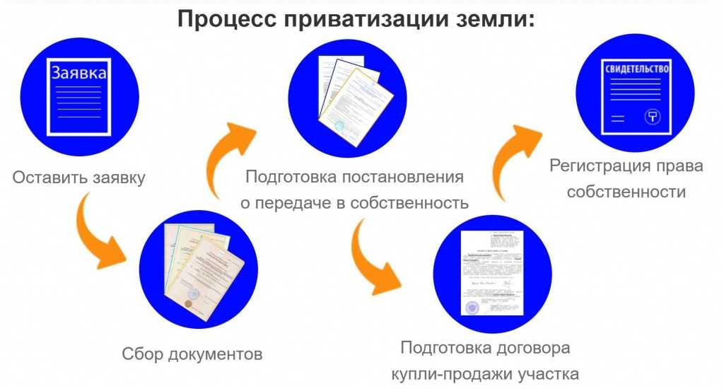 Приватизация земельного участка в собственность | хозяин в доме