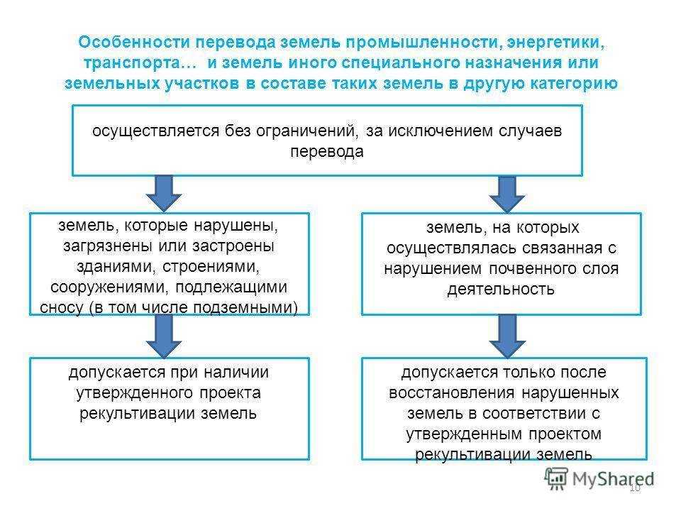 Перевод земельного участка из ижс в коммерческий