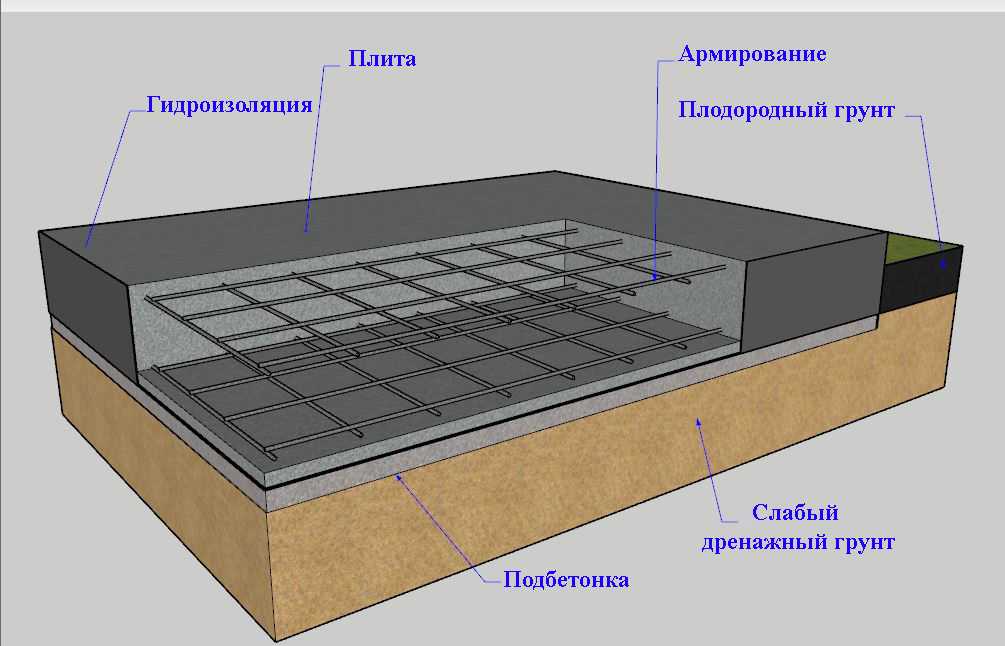 Ленточный фундамент с монолитной плитой