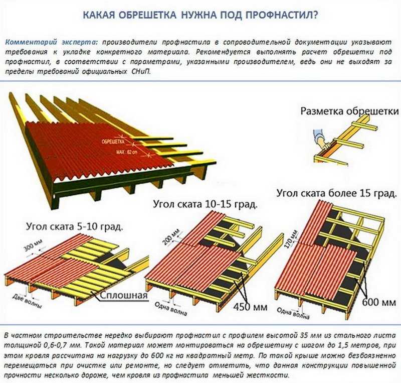 Обрешетка крыши под мягкую кровлю - требования к монтажу