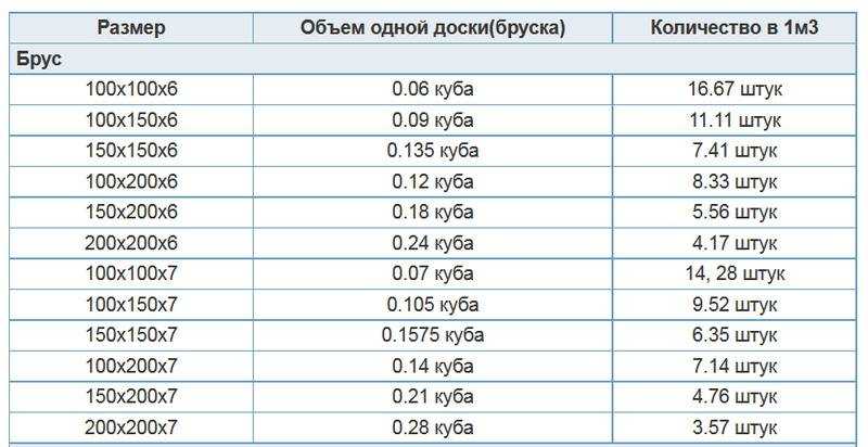 Онлайн калькулятор расчета бруса на дом