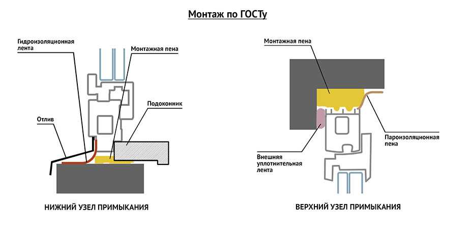 Монтаж пвх-окон по госту: советы и инструкция