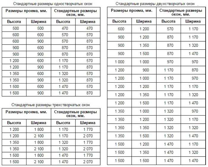 Размеры пластиковых окон