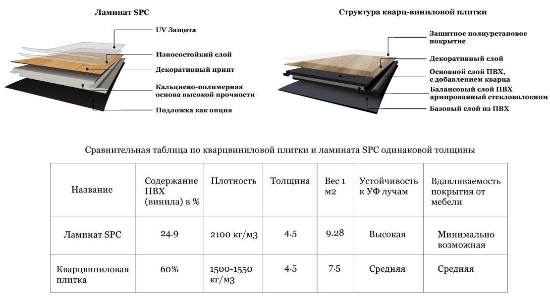 Основные характеристики кварцвинила с фаской Особенности замкового, клеевого, V-образного, микро Обзор производителей и моделей, как правильно проводить монтаж, плюсы и минусы