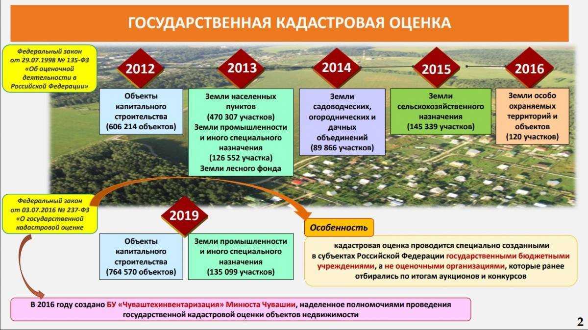 Расчет арендной платы за земельный участок от кадастровой стоимости