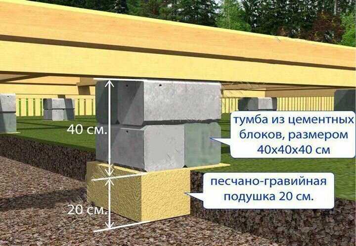 Как сделать фундамент из блоков 20х20х40 своими руками