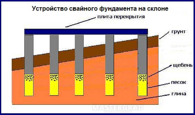 Фундамент на неровном участке с уклоном