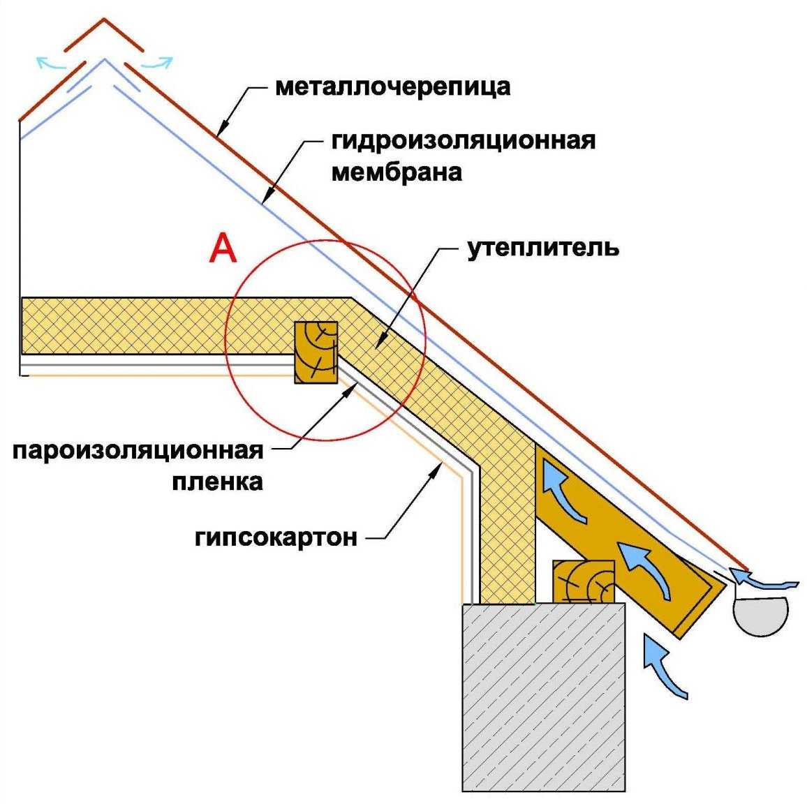 Как утеплить крышу дома изнутри, чтобы не было конденсата?