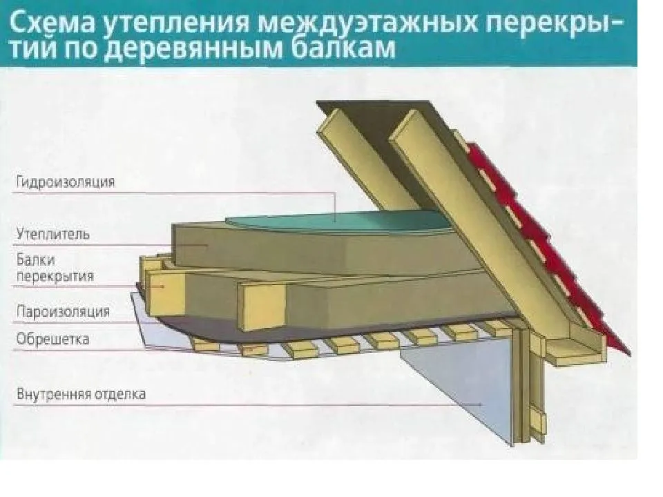 Утепление чердачного перекрытия из дерева или железобетонных плит