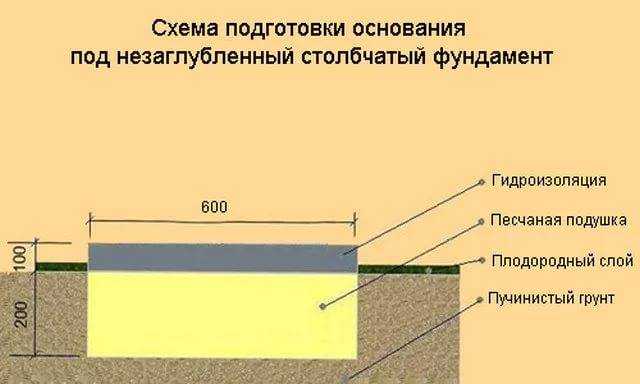Ленточный фундамент: глубина заложения, таблицы и расчет - построй дом сам