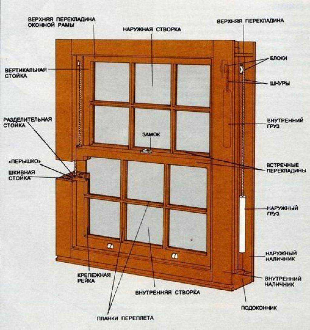 Фурнитура для деревянных окон со стеклопакетом устройство. конструкция и устройство деревянного окна со стеклопакетом