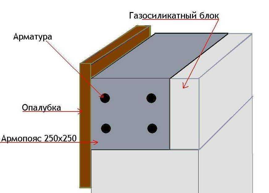 Армопояс из кирпича: можно ли делать, расчеты размеров, общее описание конструкции и пошаговая инструкция по ее созданию