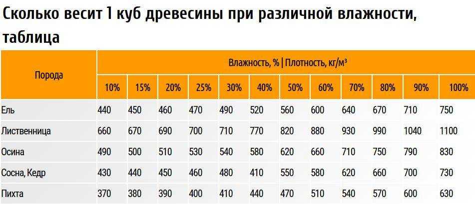 Сколько весит куб оцилиндрованного бревна из сосны