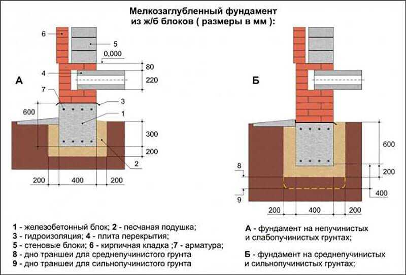 Фундамент для одноэтажного дома: глубина и высота, какой нужен фундамент
