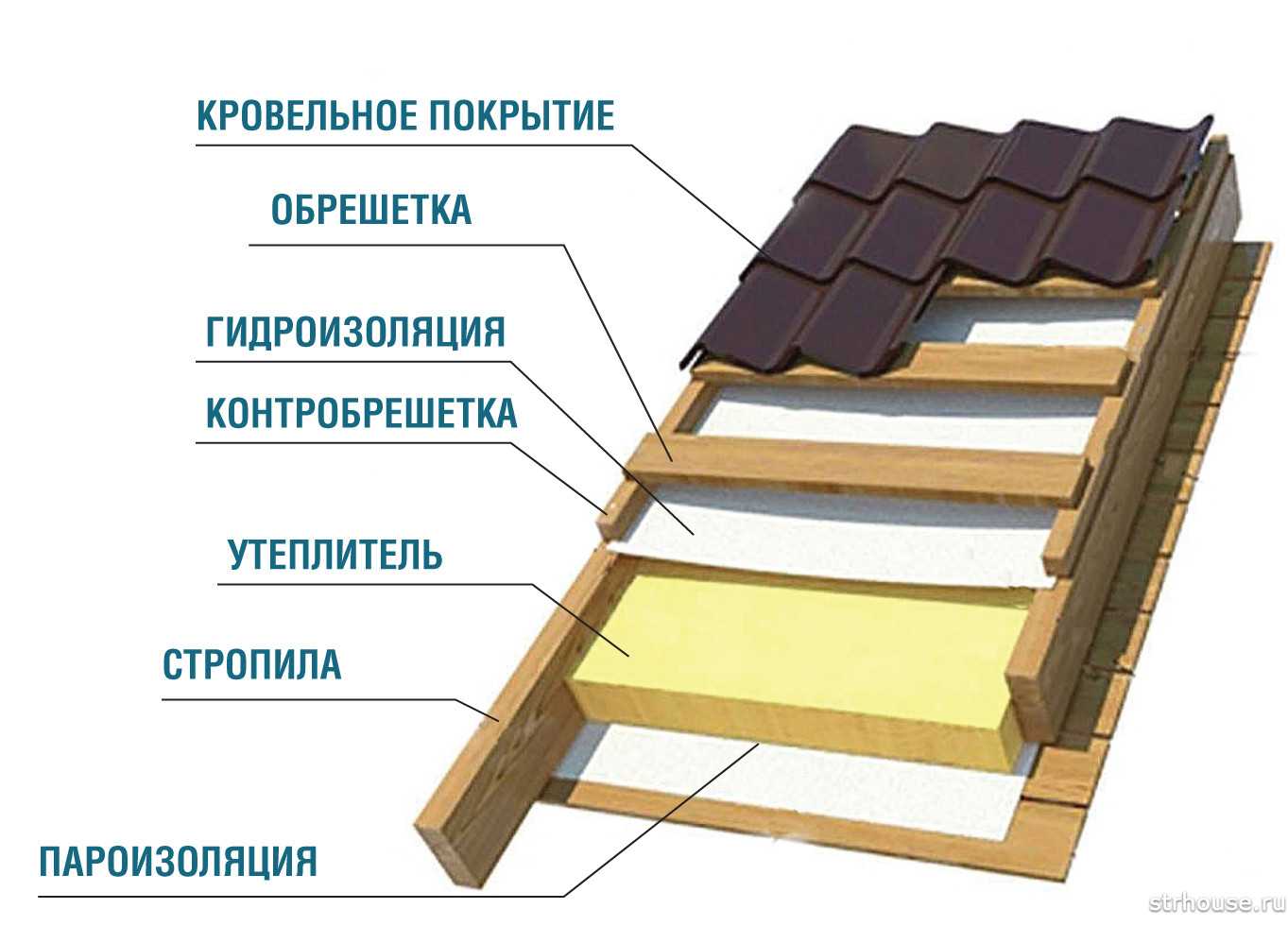 Пирог крыши под металлочерепицу
