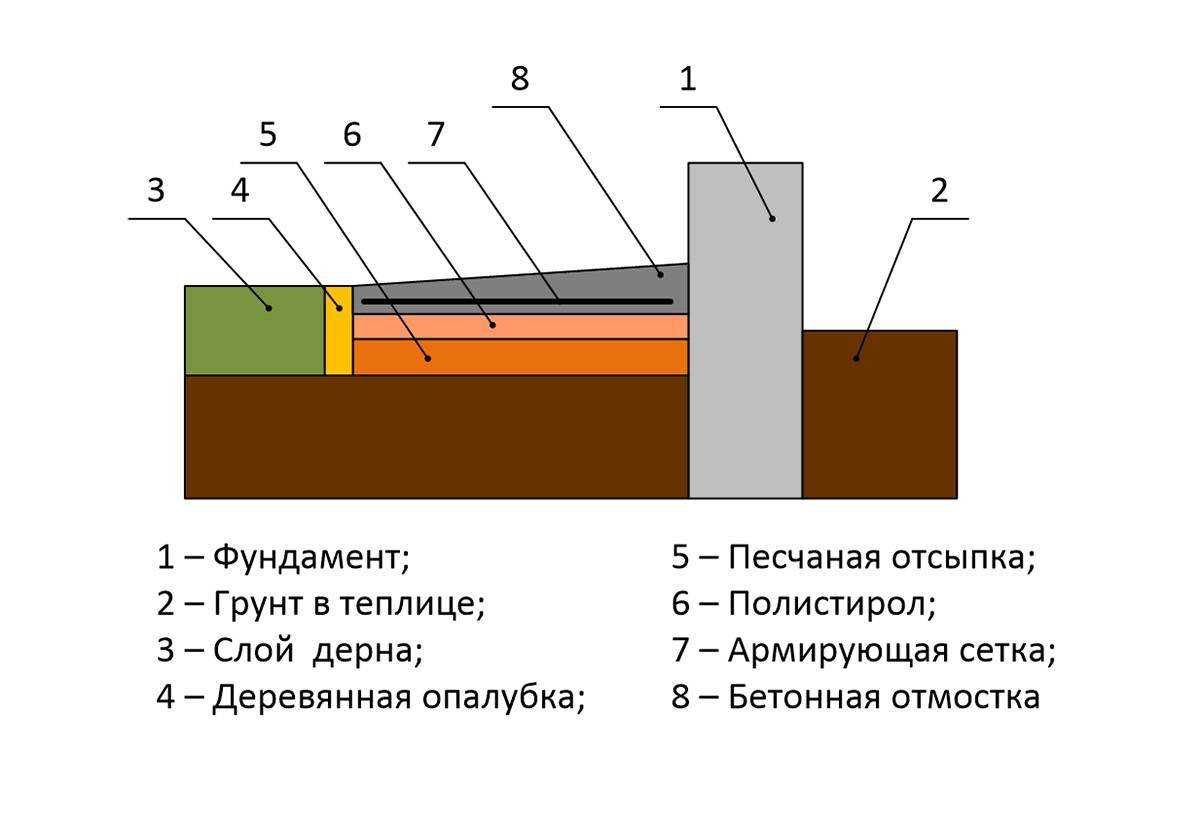 Отмостка своими руками: пошаговая инструкция и нюансы монтажа