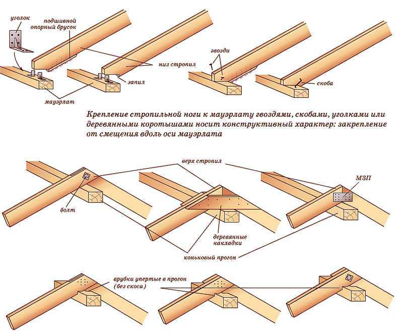 Двухскатная крыша своими руками: простая пошаговая инструкция