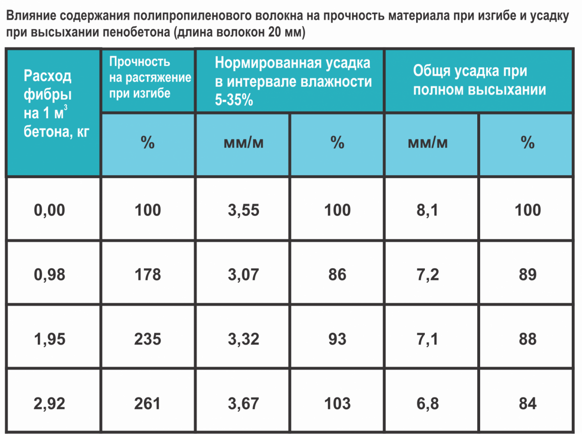 Фиброволокно для стяжки пола: расход на м2, особенности использования
