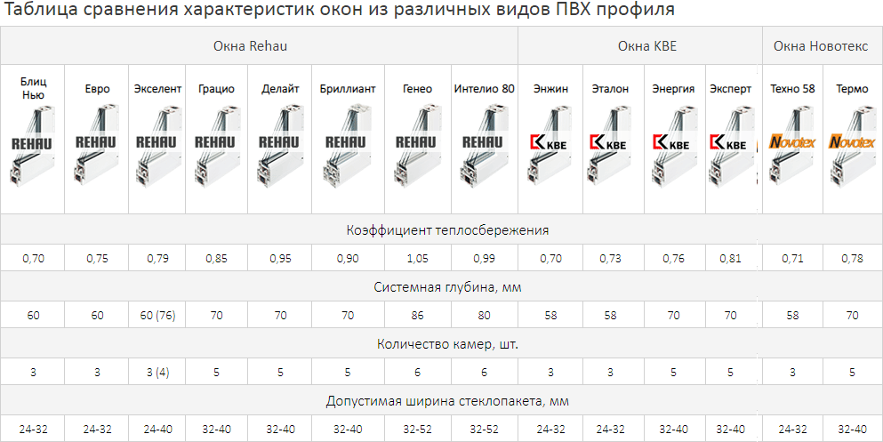 Сравнение окон rehau и veka