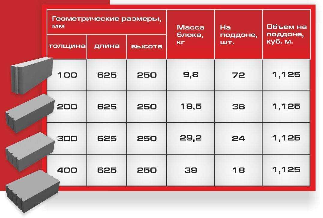 Сколько пеноблоков в 1м3 200х300х600 в 1 кубе, таблица, рассчитать количество на дом / гараж