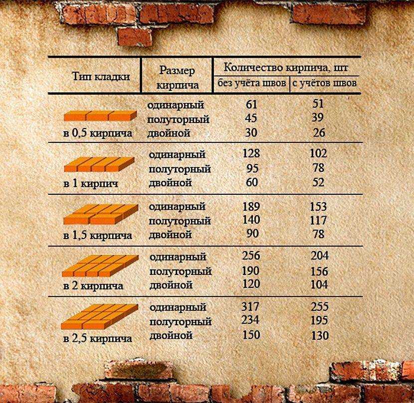 Пошаговая инструкция: как рассчитать кирпич на дом