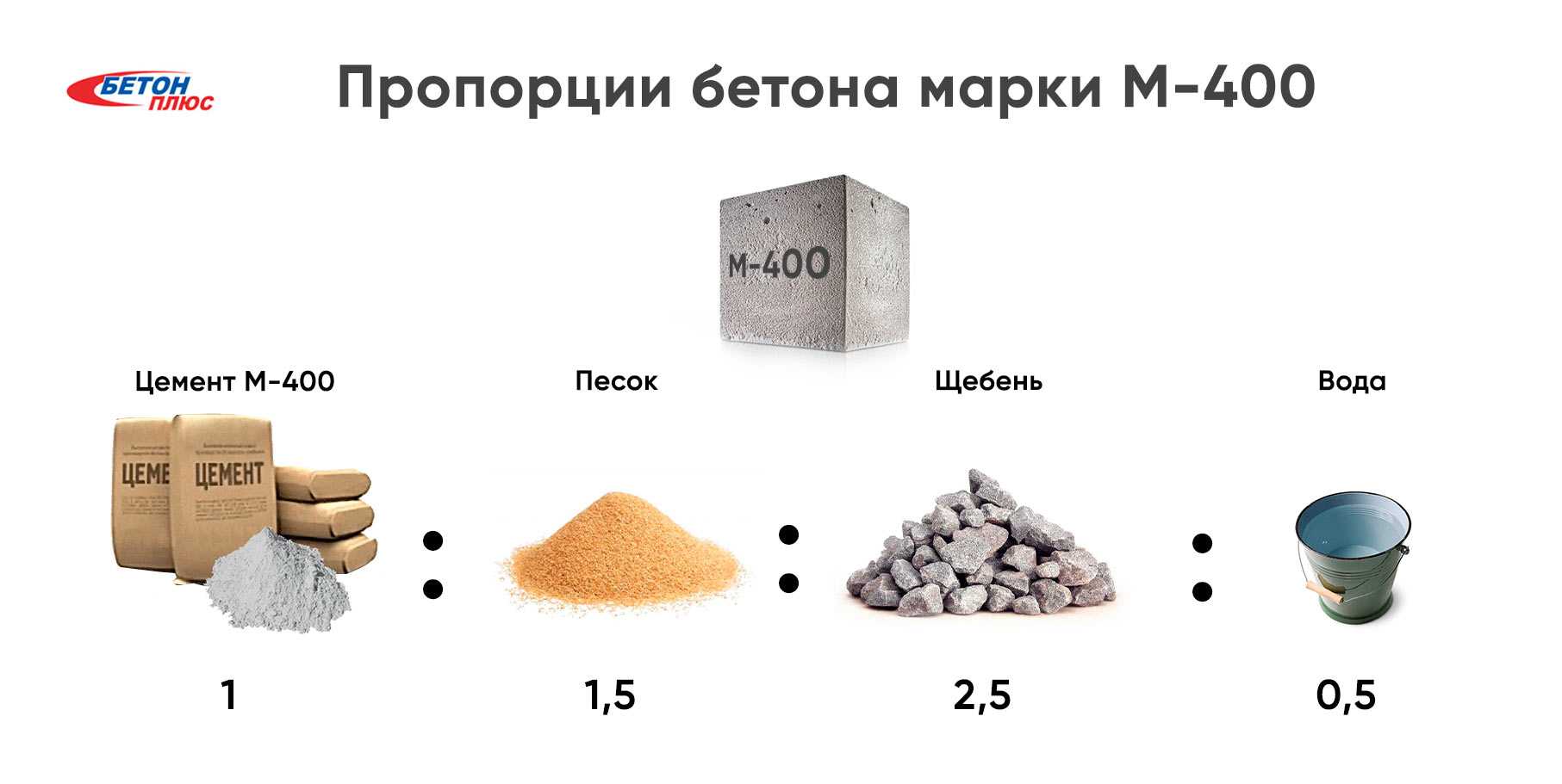 Состав и пропорции бетона для фундамента