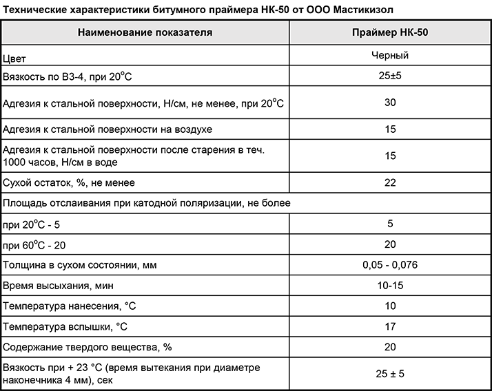 Гидроизоляция для фундамента марки технониколь