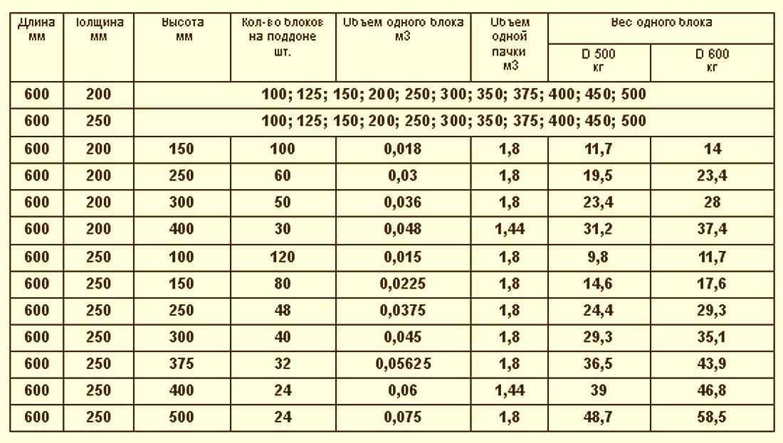 Вес шлакоблока: масса изделия по стандарту для размеров 400x200x200 (20x20x40 см), 390x190x190 мм и других, как рассчитать сколько весит 1 штука и куб?