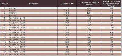 Звукоизоляция газобетона, газобетонных стен и перегородок