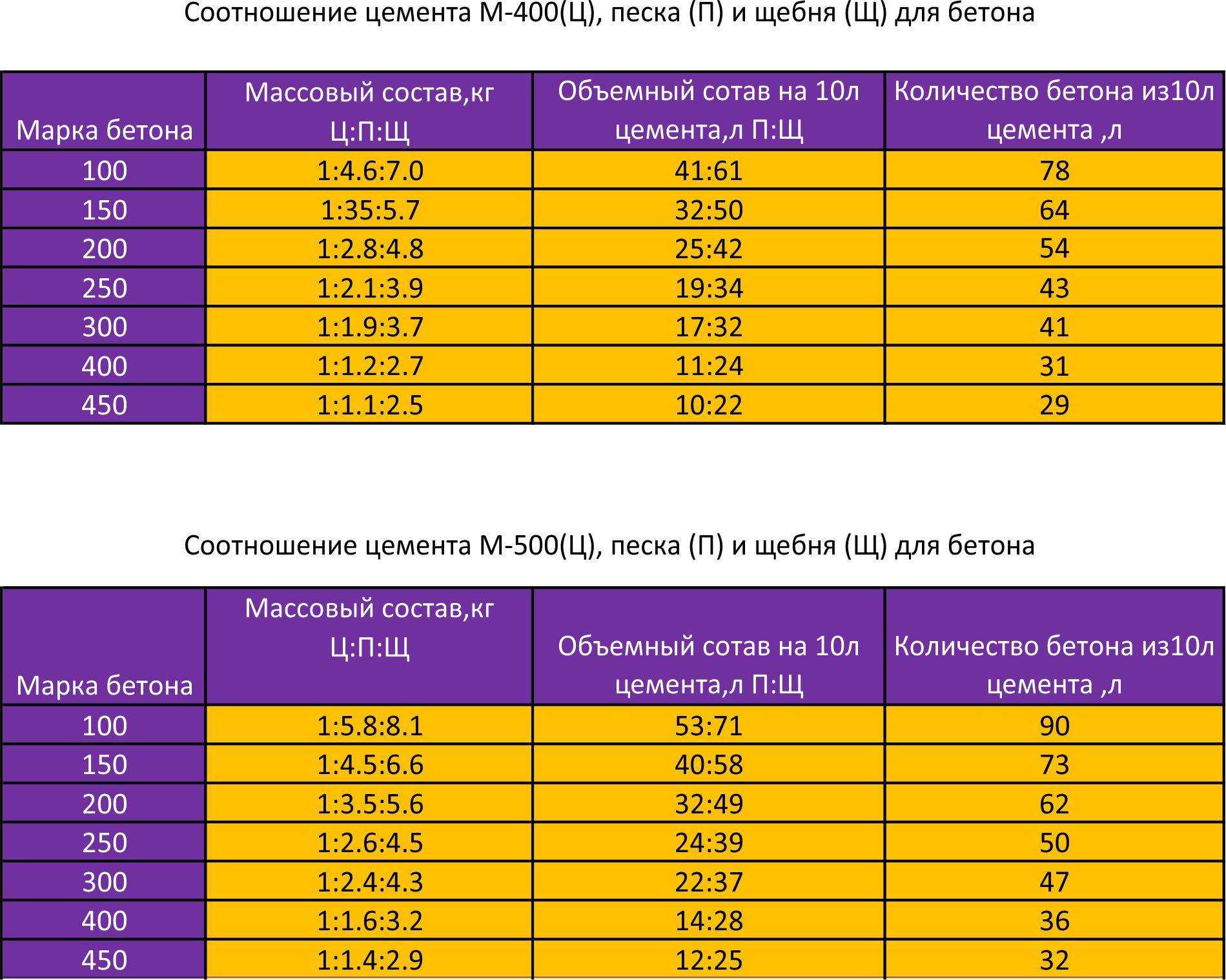 Какой будет расход цемента на 1 м2 (1 м3 раствора) для стяжки пола