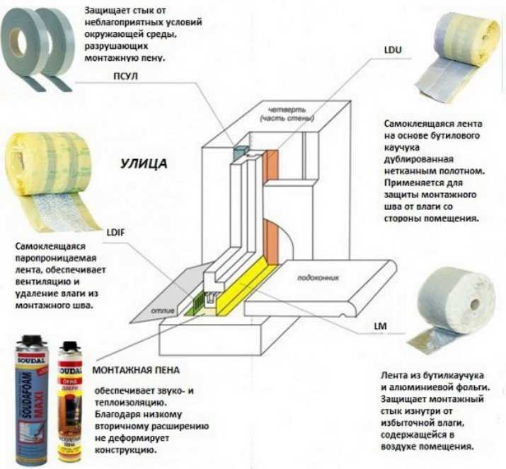 Технология установки и правила монтажа пластиковых окон по госту 30971-2002