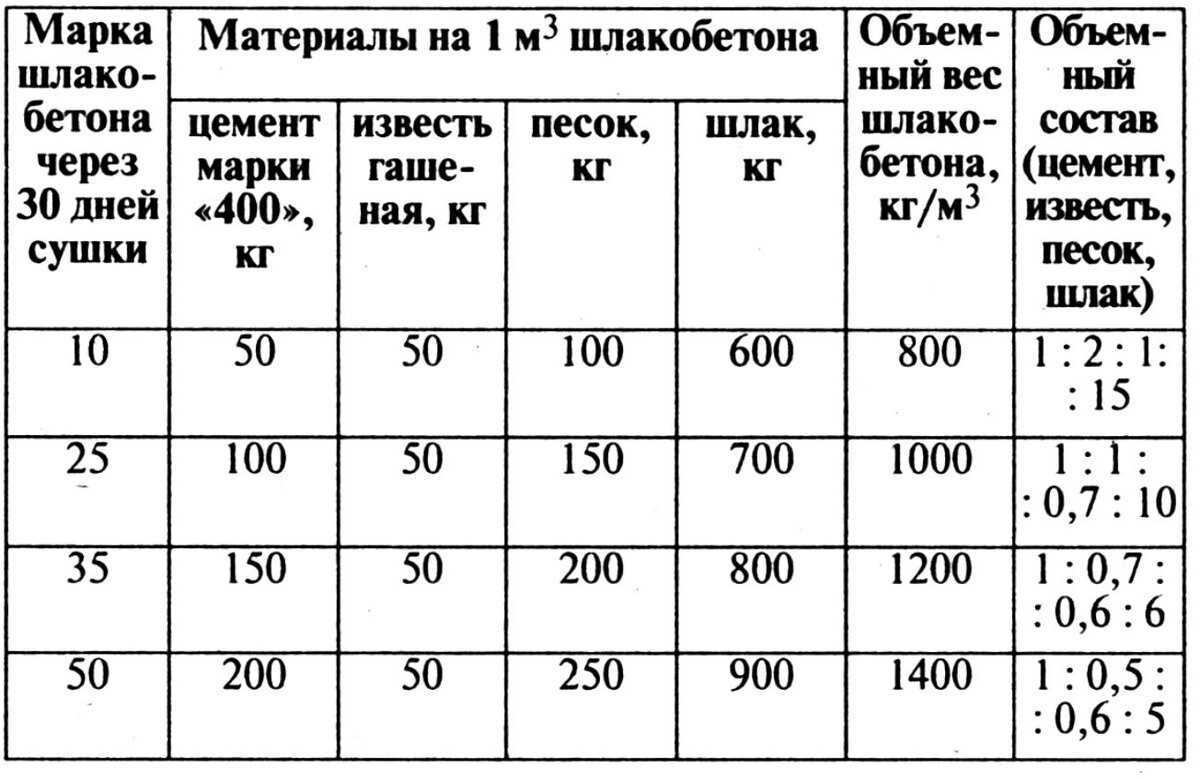 Делаем шлакоблок в домашних условиях своими руками