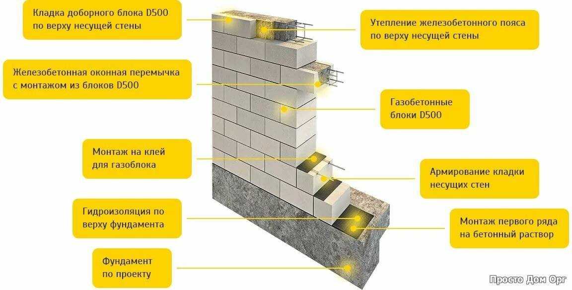Перегородки из газобетонных блоков: технология кладки межкомнатных стен в квартире или доме своими руками