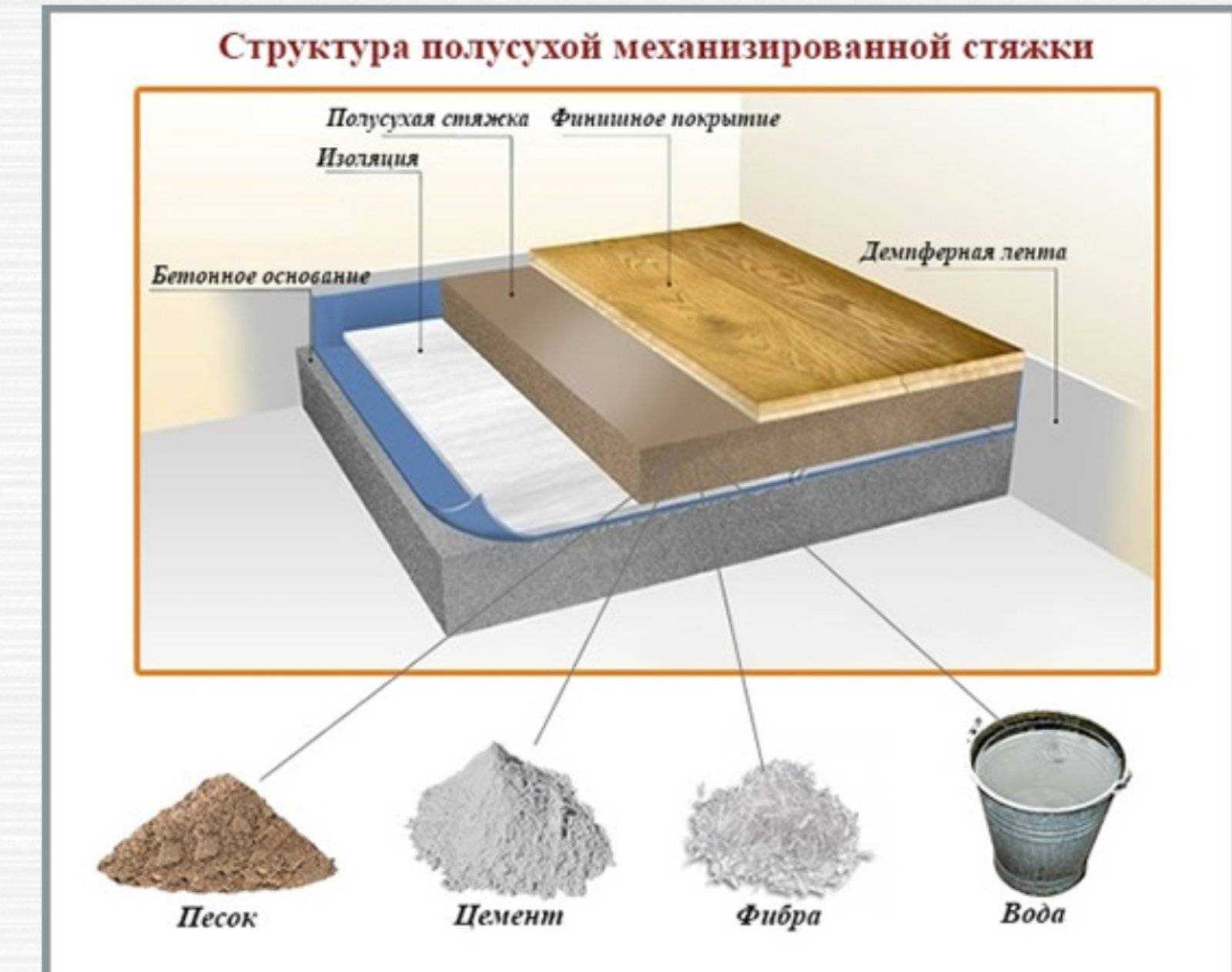 Полусухая стяжка своими руками: описание технологии с применением бетономешалки, пошаговая инструкция, как самостоятельно сделать полы в квартире