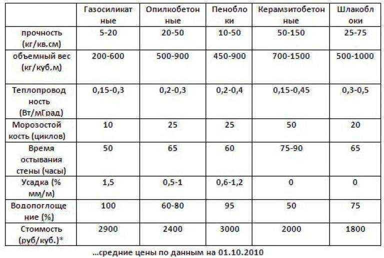Стандартные размеры шлакоблоков: варианты использования в строительстве