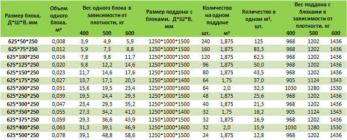 Как рассчитать вес газосиликатного блока в зависимости от размера и плотности материала