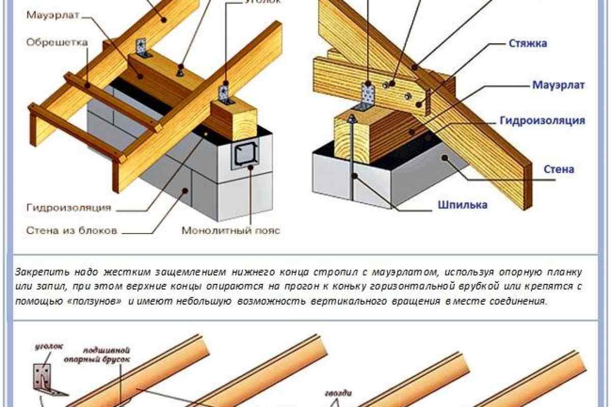 Крепление стропил к мауэрлату: основные варианты, правила и схемы - строительство и ремонт
