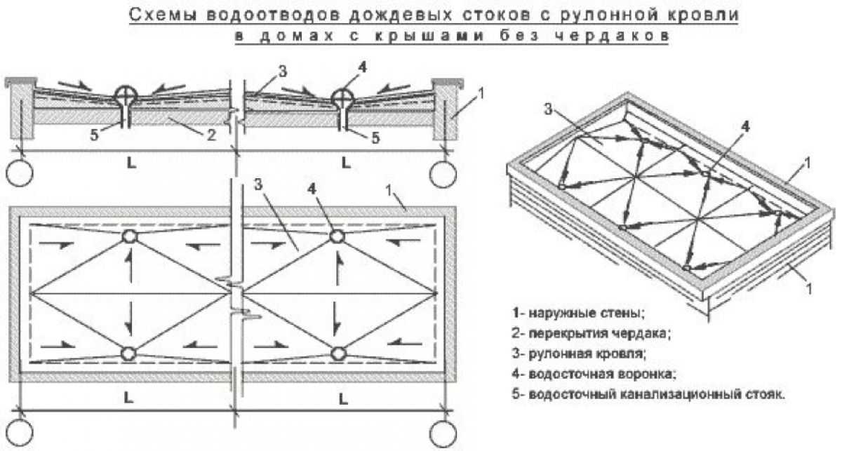 Устройство плоских кровель различных видов