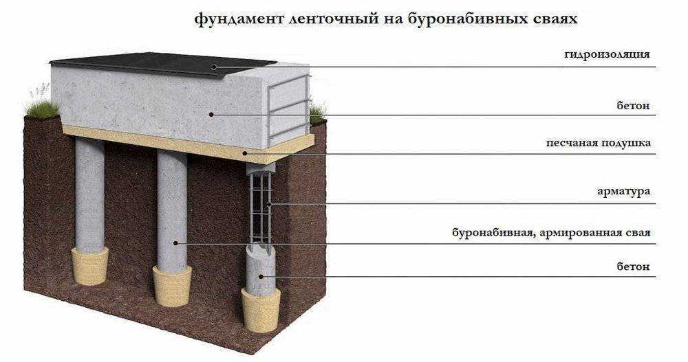 Свайно-винтовой фундамент: расчет количества свай