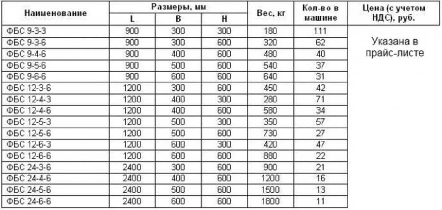 Какие размеры фбс блоков бывают? таблица и виды +гост — монтаж фундамента частного дома: пошаговая инструкция- обзор +видео