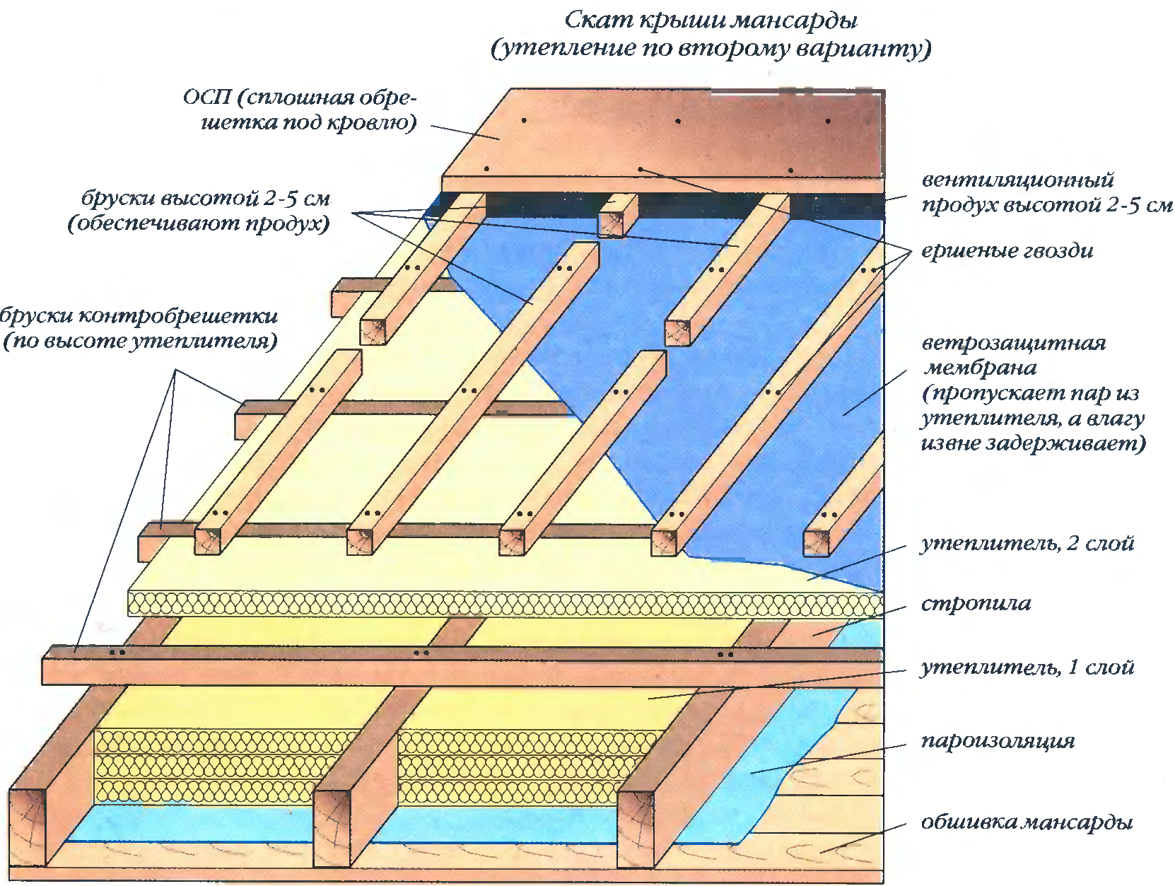 Как правильно класть пароизоляцию на пол - пошаговая инструкция и советы!