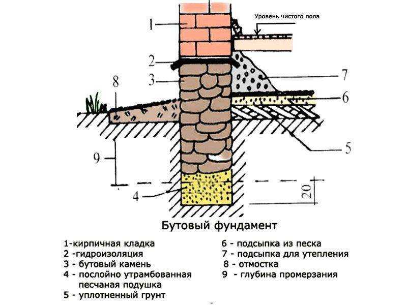 Ленточный фундамент из бутобетона