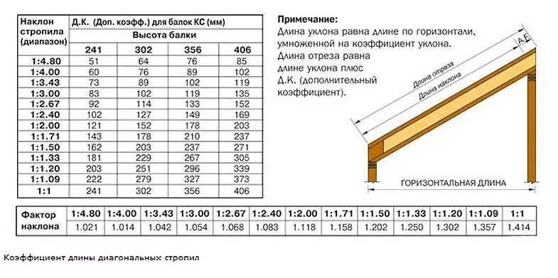 Двускатная крыша дома: преимущества и недостатки, разновидность форм, стропильная система, расчет