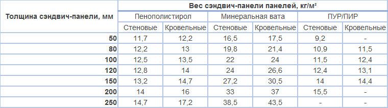 Сэндвич панели: вес 1м2, сколько весят кровельные