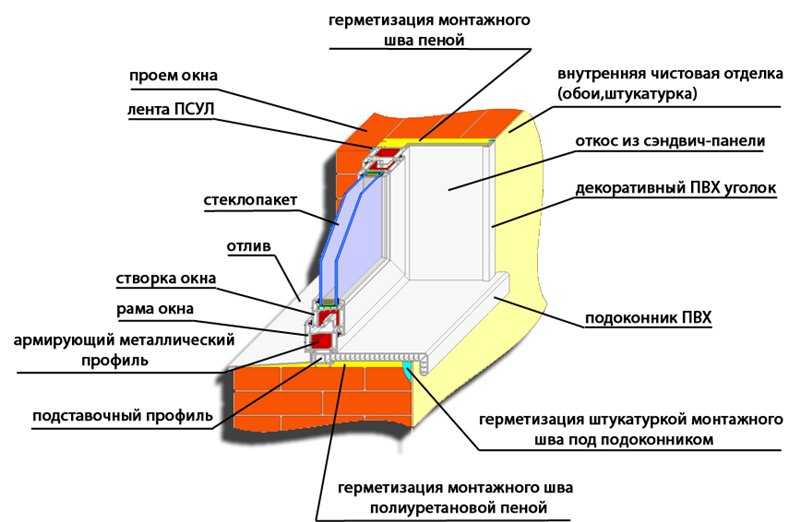 Монтаж оконных блоков из пвх по гост 30971 (пластиковых)