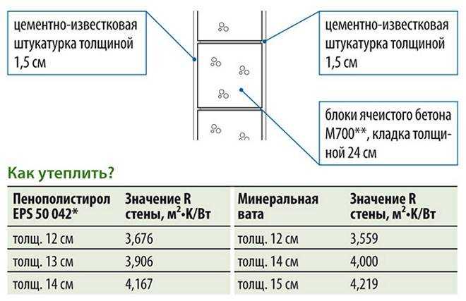 Утепление наружных стен пенопластом своими руками