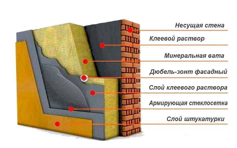 Утепление наружной стены кирпичного дома: как и чем лучше утеплить кирпичный дом снаружи, материалы, технология утепления